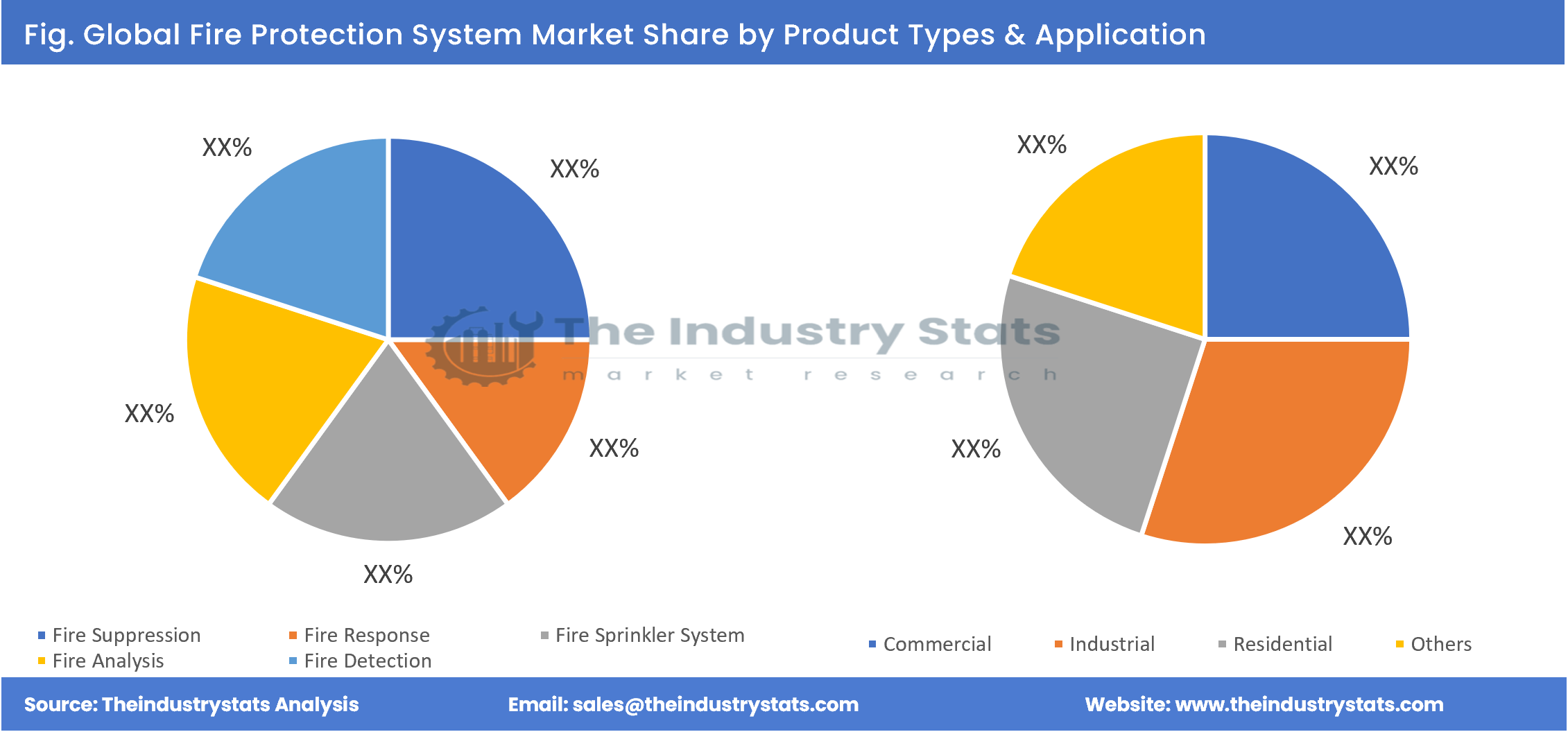 Fire Protection System Share by Product Types & Application